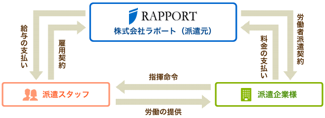 株式会社ラポートの派遣システムについて